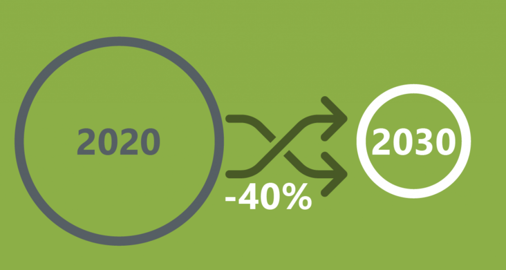 Trajectoire de réduction des émissions de CO₂ : -40 % entre 2020 et 2030 dans le cadre de la stratégie environnementale de Phibor Entreprises